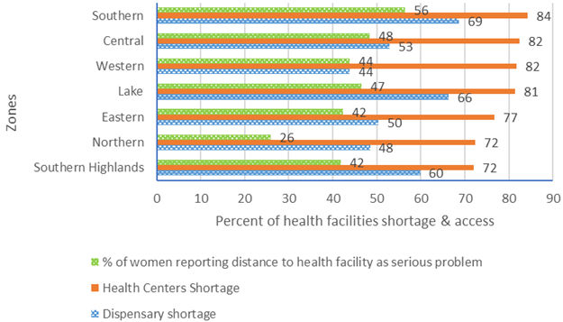Health Facilities Shortage in Tanzania by Administrative Zones 